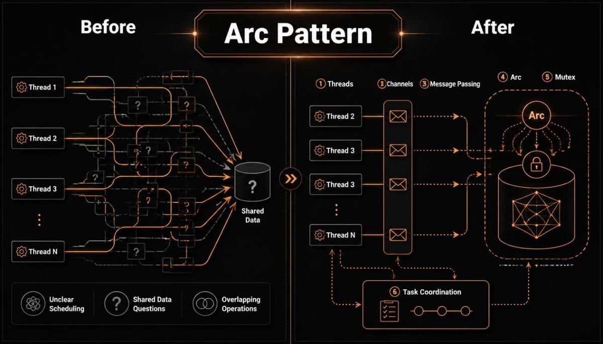 An infographic diagram titled 'Arc Pattern' on a black background, comparing a 'Before' state with an 'After' state using orange line drawings and labels for threads, channels, message passing, and a mutex.